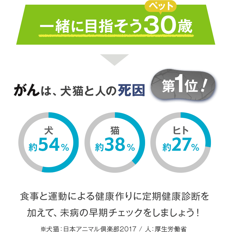 一緒に目指そうペット30歳！がんは、犬猫と人の死因第1位